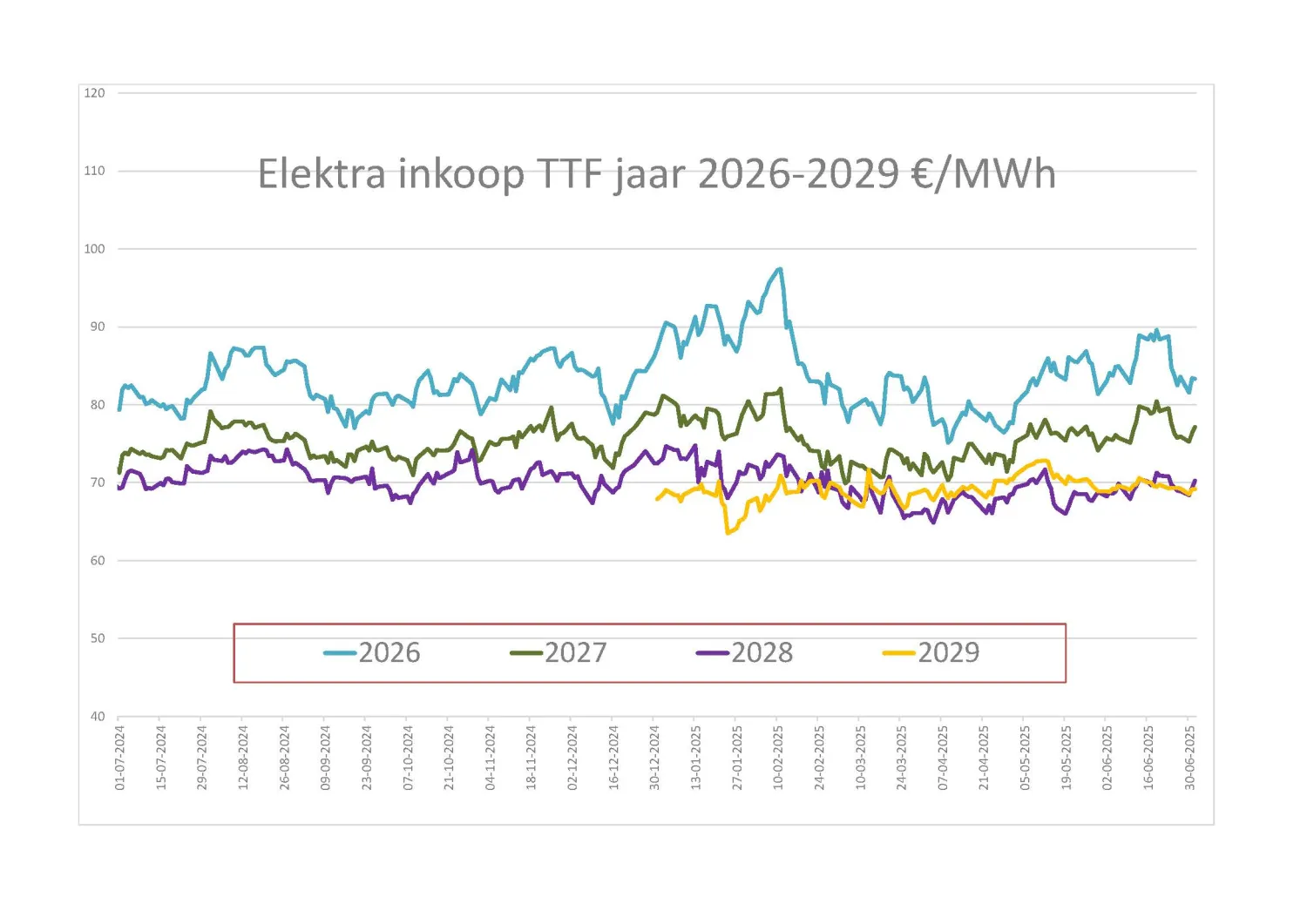 Endex 2017-2029 grafiek elektra