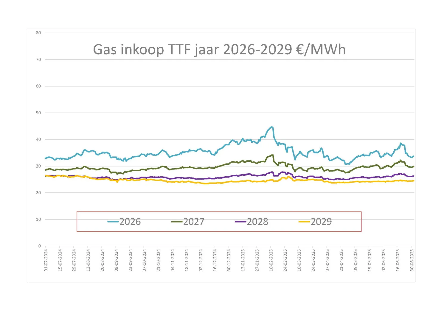  Endex 2017-2029 grafiek gas