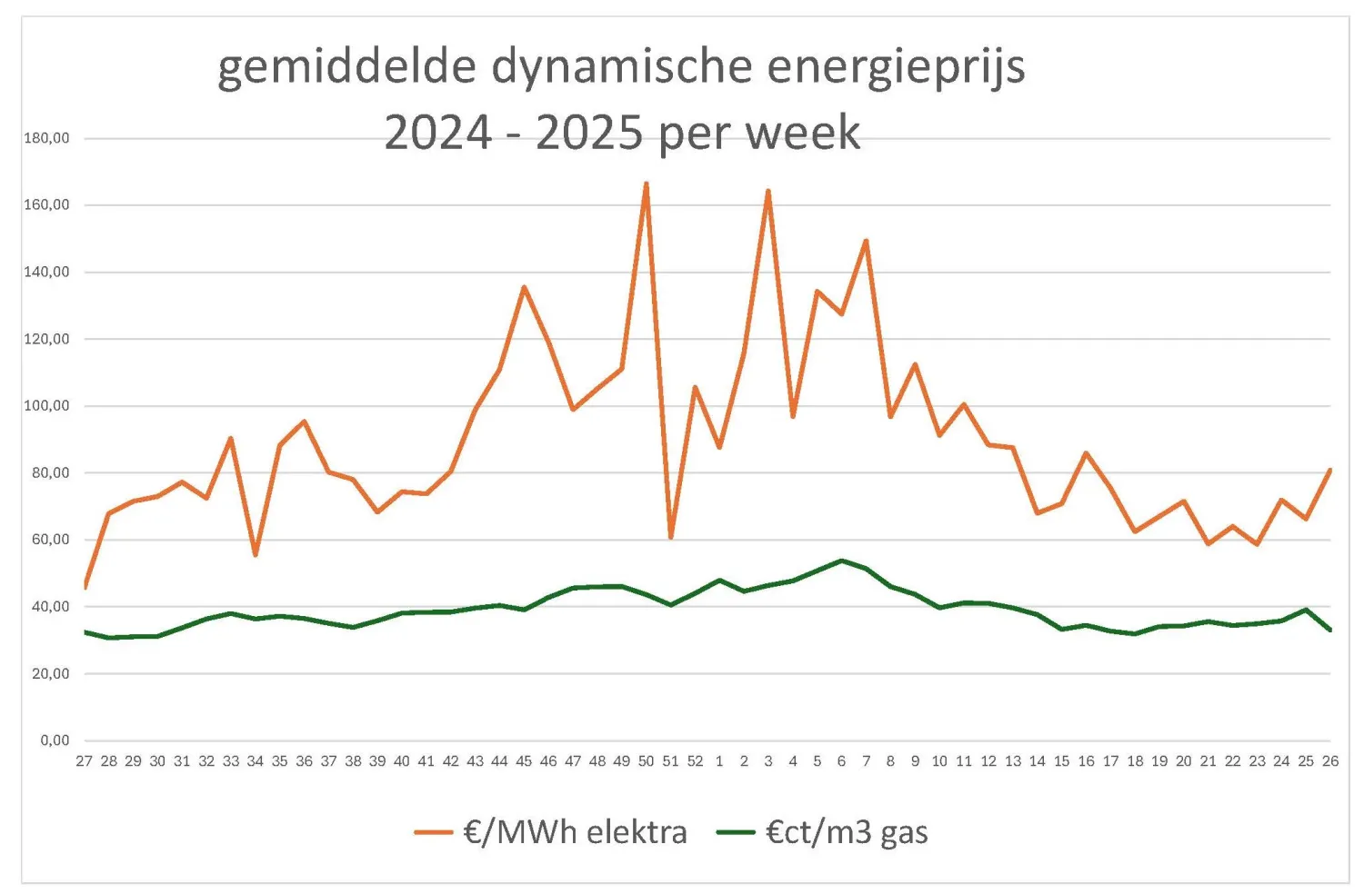 dynamische energieprijs